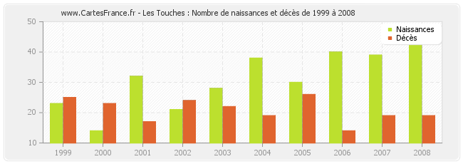 Les Touches : Nombre de naissances et décès de 1999 à 2008